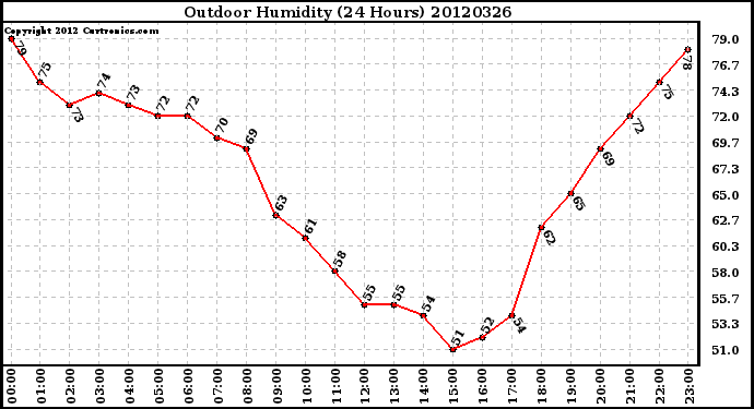 Milwaukee Weather Outdoor Humidity<br>(24 Hours)