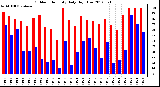 Milwaukee Weather Outdoor Humidity<br>Daily High/Low