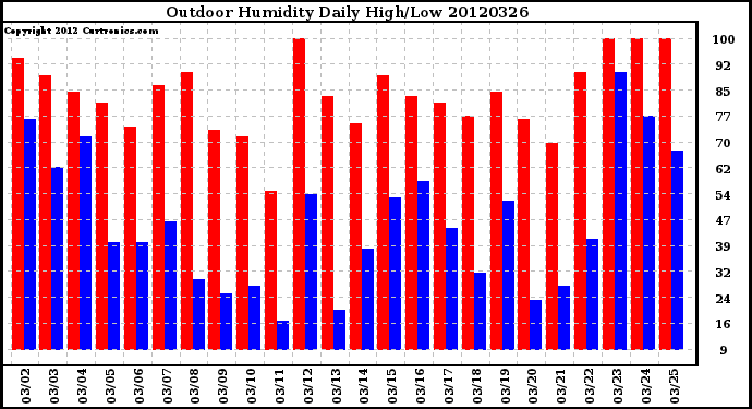 Milwaukee Weather Outdoor Humidity<br>Daily High/Low