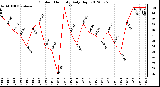 Milwaukee Weather Outdoor Humidity<br>Daily High