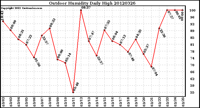 Milwaukee Weather Outdoor Humidity<br>Daily High