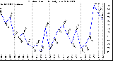 Milwaukee Weather Outdoor Humidity<br>Daily Low