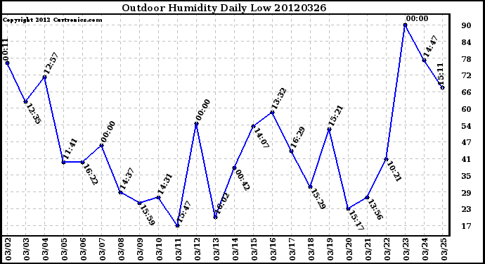 Milwaukee Weather Outdoor Humidity<br>Daily Low