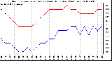 Milwaukee Weather Outdoor Temperature (Red)<br>vs Wind Chill (Blue)<br>(24 Hours)