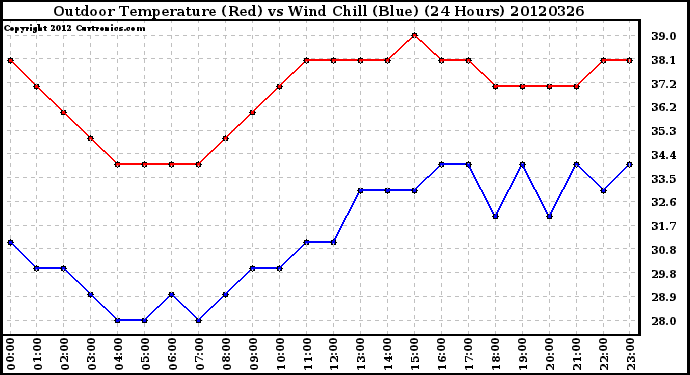 Milwaukee Weather Outdoor Temperature (Red)<br>vs Wind Chill (Blue)<br>(24 Hours)