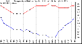 Milwaukee Weather Outdoor Temperature (Red)<br>vs Dew Point (Blue)<br>(24 Hours)