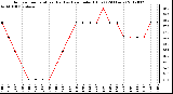 Milwaukee Weather Outdoor Temperature (Red)<br>vs Heat Index (Blue)<br>(24 Hours)