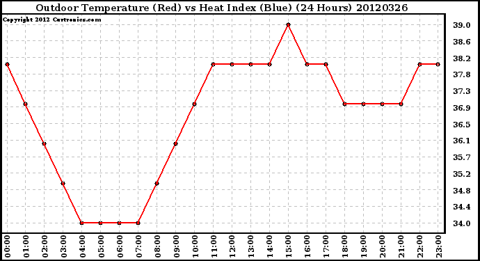 Milwaukee Weather Outdoor Temperature (Red)<br>vs Heat Index (Blue)<br>(24 Hours)