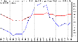 Milwaukee Weather Outdoor Temperature (Red)<br>vs THSW Index (Blue)<br>per Hour<br>(24 Hours)