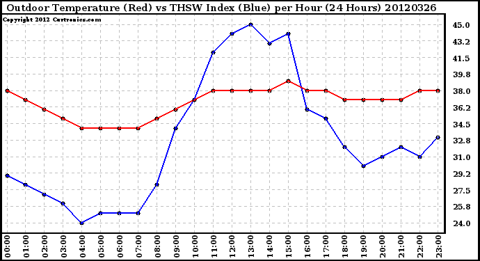 Milwaukee Weather Outdoor Temperature (Red)<br>vs THSW Index (Blue)<br>per Hour<br>(24 Hours)