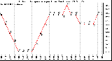 Milwaukee Weather Outdoor Temperature<br>per Hour<br>(24 Hours)