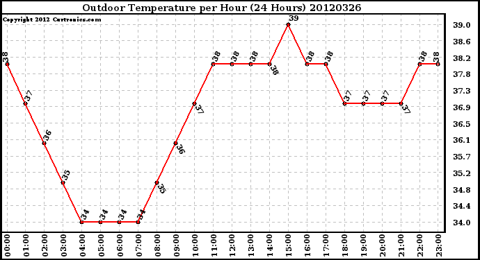 Milwaukee Weather Outdoor Temperature<br>per Hour<br>(24 Hours)