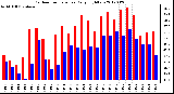 Milwaukee Weather Outdoor Temperature<br>Daily High/Low