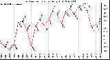 Milwaukee Weather Outdoor Temperature<br>Daily High