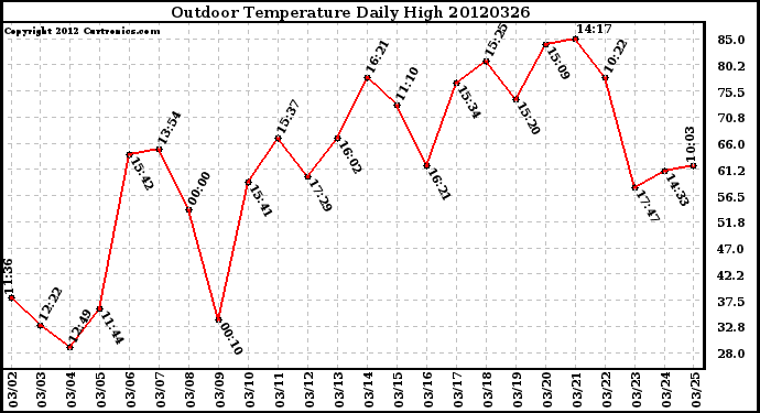 Milwaukee Weather Outdoor Temperature<br>Daily High