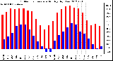 Milwaukee Weather Outdoor Temperature<br>Monthly High/Low