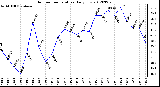 Milwaukee Weather Outdoor Temperature<br>Daily Low