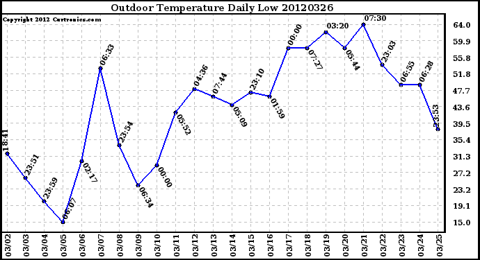 Milwaukee Weather Outdoor Temperature<br>Daily Low