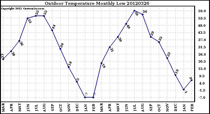 Milwaukee Weather Outdoor Temperature<br>Monthly Low