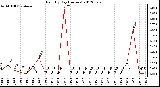 Milwaukee Weather Rain<br>By Day<br>(Inches)