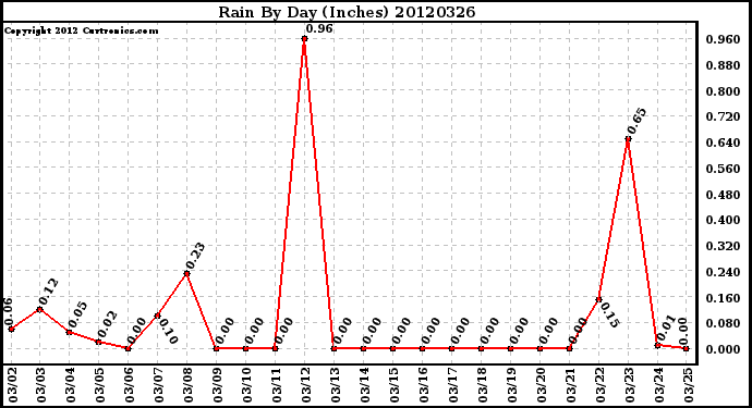 Milwaukee Weather Rain<br>By Day<br>(Inches)