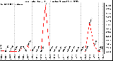 Milwaukee Weather Rain Rate<br>Daily High<br>(Inches/Hour)