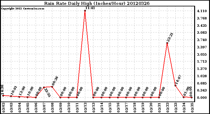 Milwaukee Weather Rain Rate<br>Daily High<br>(Inches/Hour)