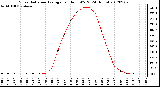 Milwaukee Weather Solar Radiation Average<br>per Hour W/m2<br>(24 Hours)