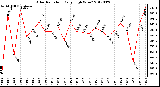 Milwaukee Weather Solar Radiation<br>Daily High W/m2