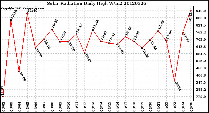 Milwaukee Weather Solar Radiation<br>Daily High W/m2