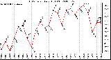 Milwaukee Weather THSW Index<br>Daily High (F)