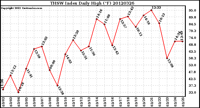 Milwaukee Weather THSW Index<br>Daily High (F)