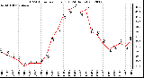 Milwaukee Weather THSW Index<br>per Hour (F)<br>(24 Hours)