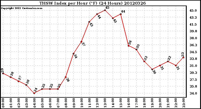 Milwaukee Weather THSW Index<br>per Hour (F)<br>(24 Hours)