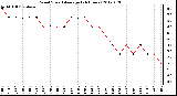 Milwaukee Weather Wind Speed<br>Average<br>(24 Hours)