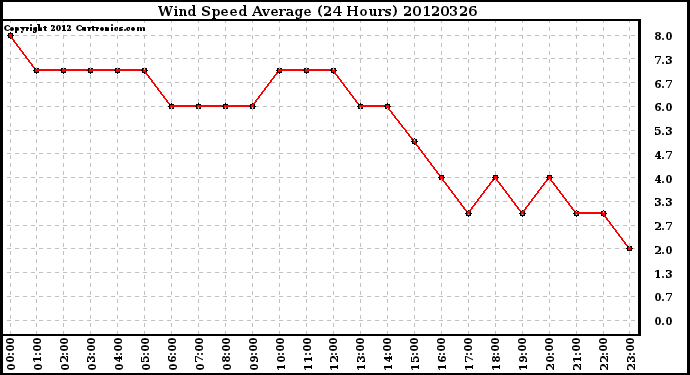 Milwaukee Weather Wind Speed<br>Average<br>(24 Hours)