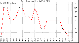 Milwaukee Weather Wind Direction<br>(By Day)