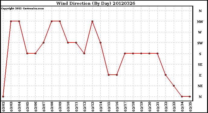 Milwaukee Weather Wind Direction<br>(By Day)