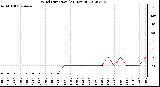 Milwaukee Weather Wind Direction<br>(24 Hours)