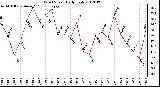 Milwaukee Weather Wind Speed<br>Daily High