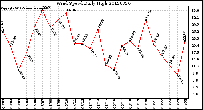 Milwaukee Weather Wind Speed<br>Daily High