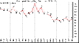 Milwaukee Weather Wind Speed<br>Hourly High<br>(24 Hours)