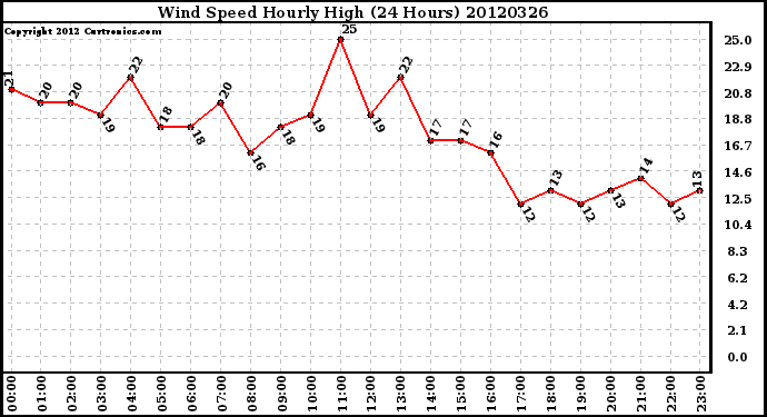 Milwaukee Weather Wind Speed<br>Hourly High<br>(24 Hours)