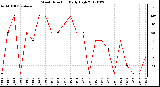 Milwaukee Weather Wind Direction<br>Daily High