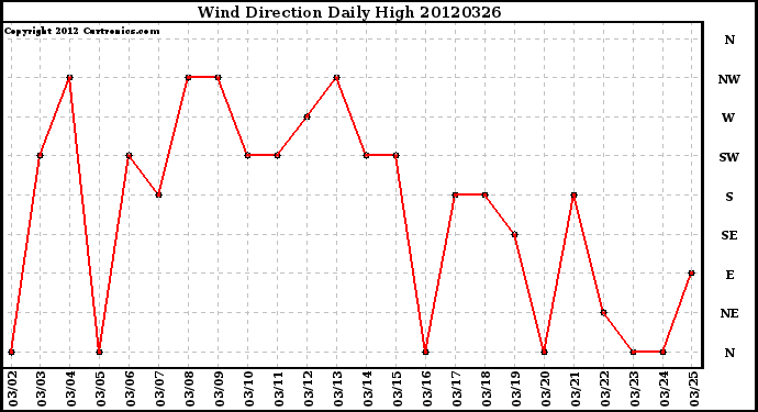 Milwaukee Weather Wind Direction<br>Daily High