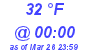 Milwaukee Weather Dewpoint High High Today