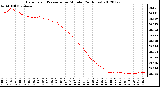 Milwaukee Weather Barometric Pressure<br>per Minute<br>(24 Hours)