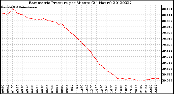 Milwaukee Weather Barometric Pressure<br>per Minute<br>(24 Hours)