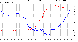 Milwaukee Weather Outdoor Humidity (Blue)<br>vs Temperature (Red)<br>Every 5 Minutes