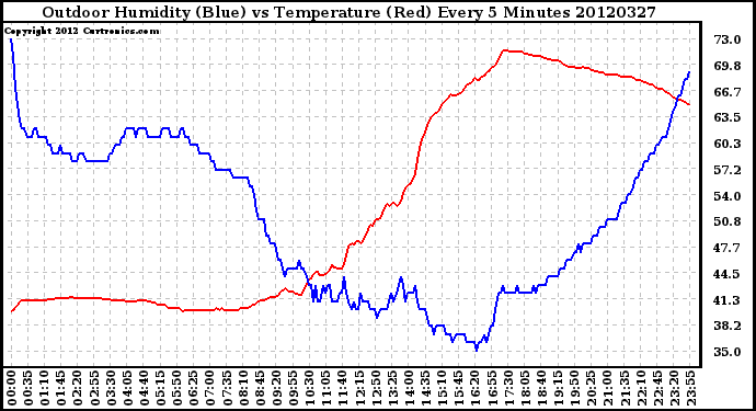 Milwaukee Weather Outdoor Humidity (Blue)<br>vs Temperature (Red)<br>Every 5 Minutes